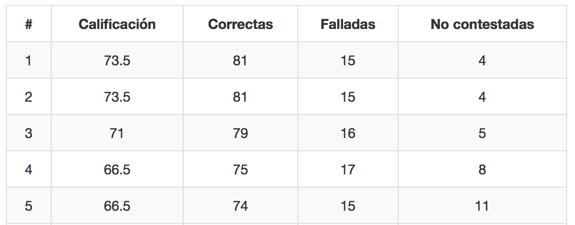 Resultados I Examen Virtual Cuerpo Nacional De Policia Escala