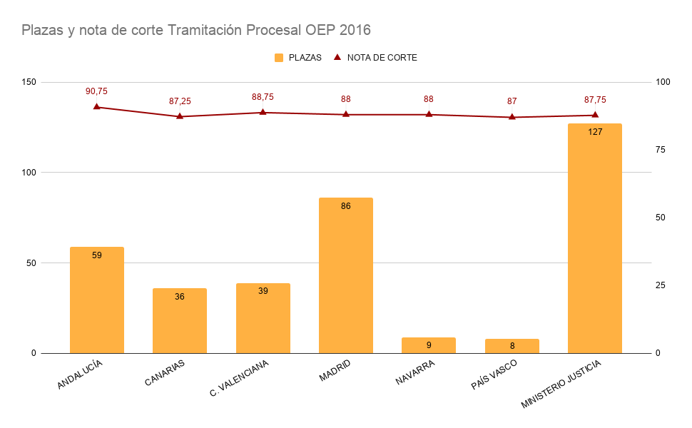 Gráfica en la que se analiza la relación entre plazas convocadas y notas de corte del ejercicio tipo test en la OEP 216 de Tramitación Procesal