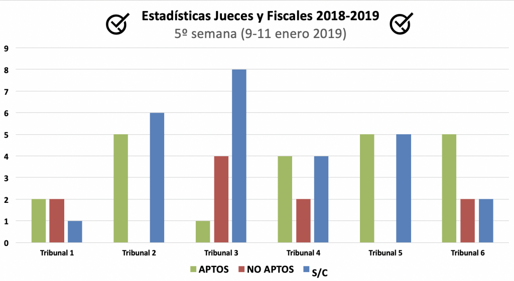 Estadísticas semanales del oral de Jueces y Fiscales de la 5º semana