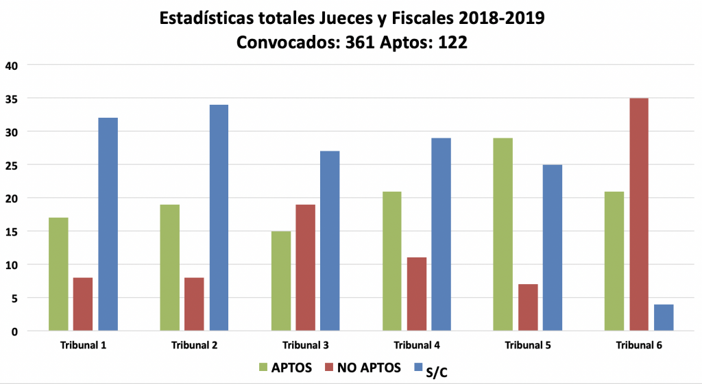 Estadísticas totales del oral de Jueces y Fiscales hasta el 11 de enero de 2019.