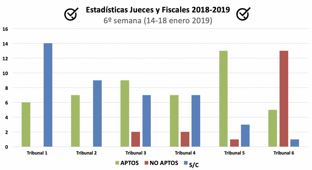 Estadísticias-oral-Jueces-fiscales