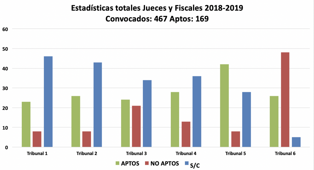 Estadísticas-oral-jueces-y-fiscales