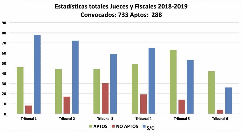 Jueces y Fiscales, estadísticas totales