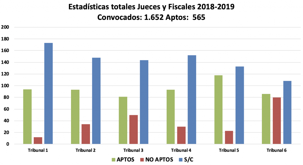 Estadísticas Jueces y Fiscales