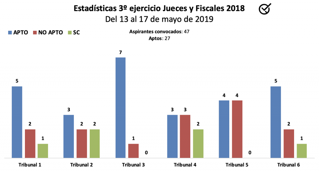 Estadísticas Jueces y Fiscales 3º ejercicio