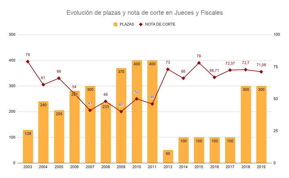 Gráfica que recoge la evolución de la nota de corte de jueces y fiscales en relación a las vacantes ofertadas desde 2003