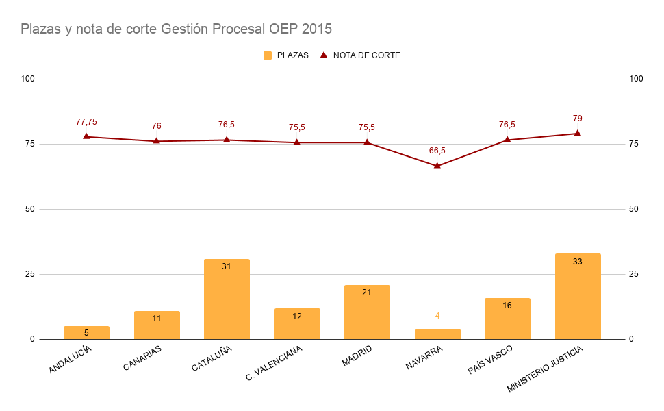 Gráfica en la que se compara en barras el número de plazas frente a las líneas que representan la nota de corte en el test de Gestión Procesal de la OEP 2015
