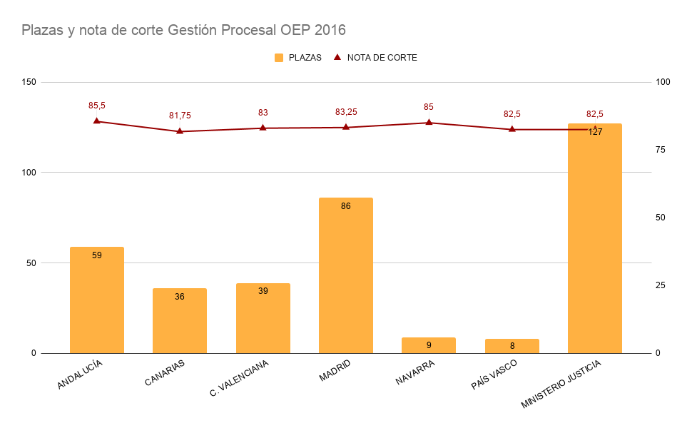 Tabla comparativa de las notas de corte del primer test de Gestión Procesal frente al número de plazas convocadas en la OEP 2016