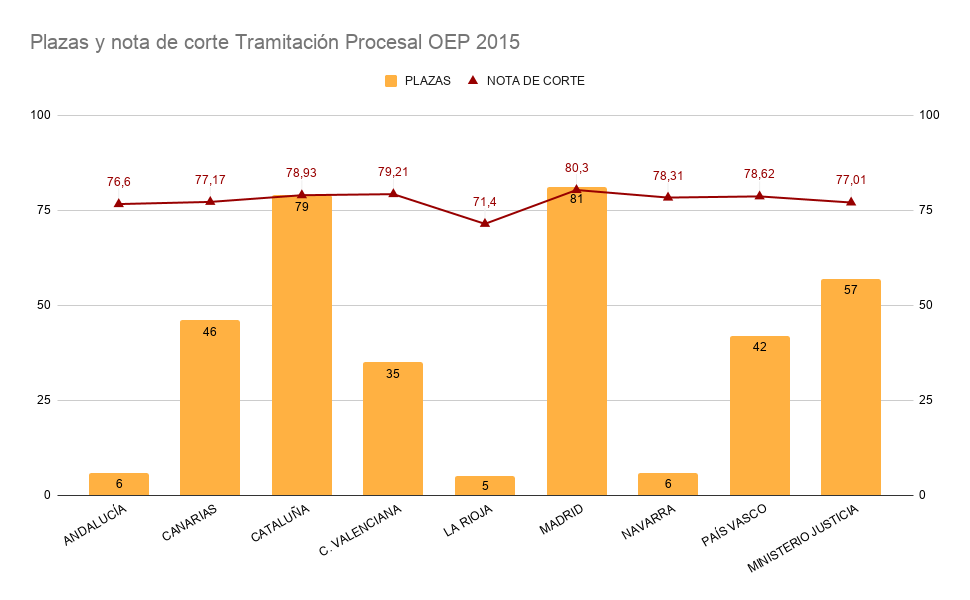 Gráfica en la que se detalla la relación entre notas de corte y plazas disponibles en los distintos ámbitos territoriales en la OEP 2015 de Tramitación Procesal