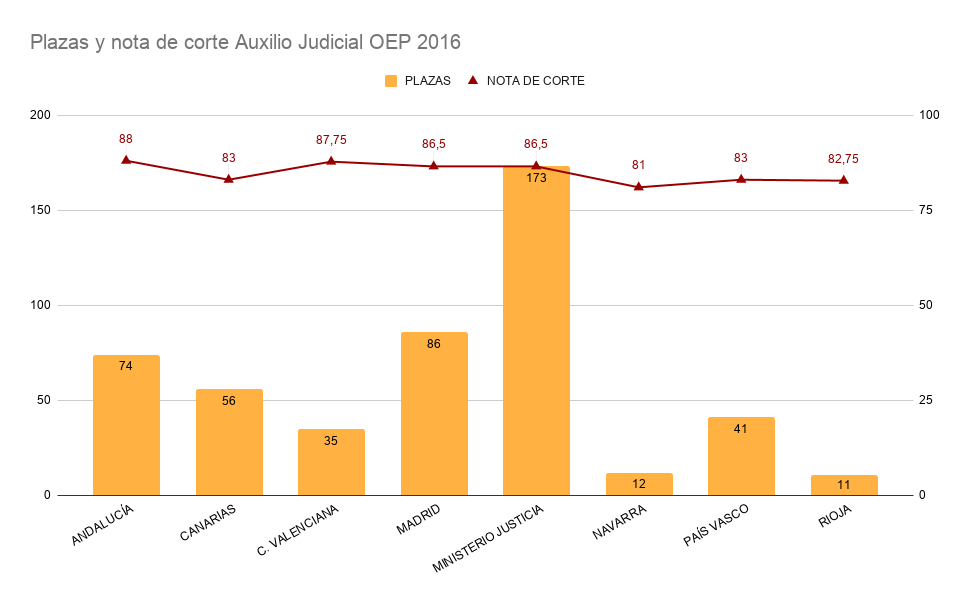 Gráfica que recoge la relación entre plazas convocadas y notas de corte en la oposición de Auxilio Judicial para el Sistema General por Turno Libre en la OEP 2016