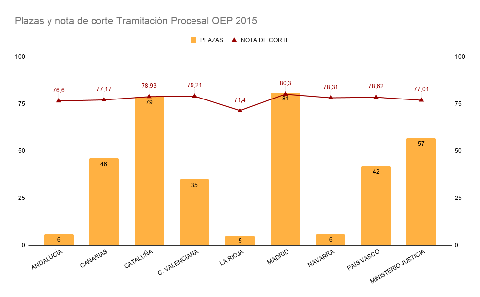 El Ratio De Tramitacion Procesal Evolucion De Notas De Corte Y Plazas