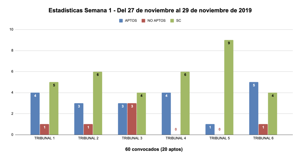 Estadísticas del examen de