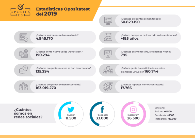 Infografía en la que se recogen las cifras de OpositaTest en el año 2019. En ella se detallan los números relacionadosc on los test realizados, el número de nuevos registros o la evolución de seguidores en redes sociales.