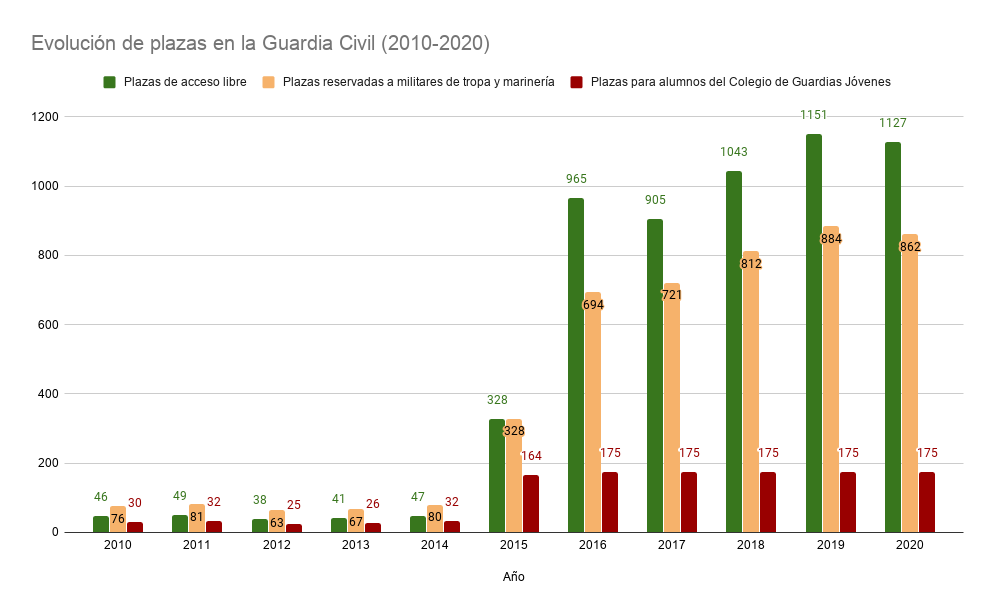 Gráfica en la que se recoge la evolución de plazas vacantes en la Guardia Civil