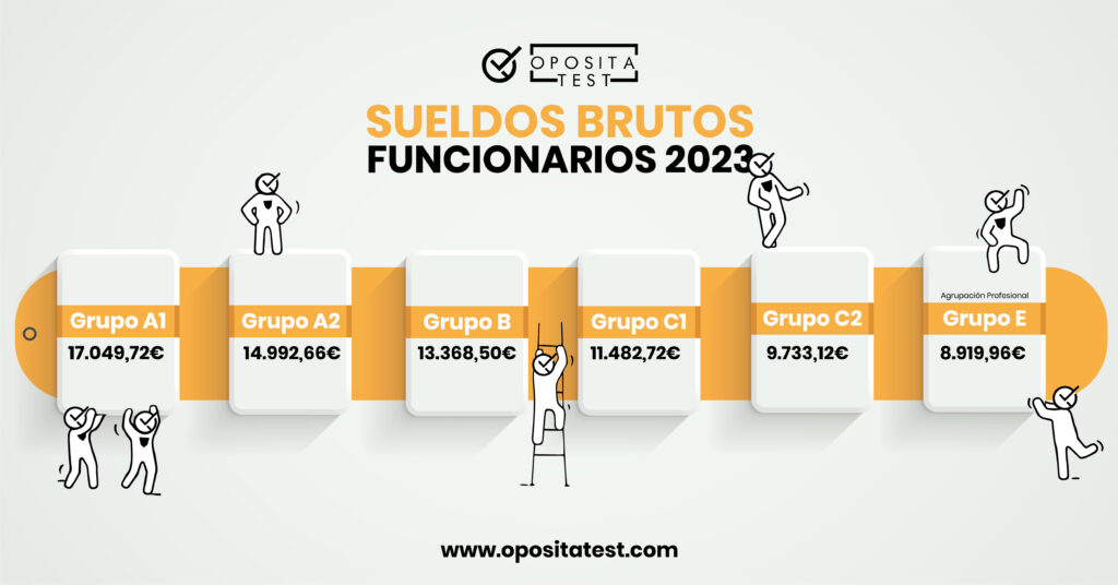 Infografía en la que se detalla el salario base el personal funcionario en España en cada uno de los grupos 