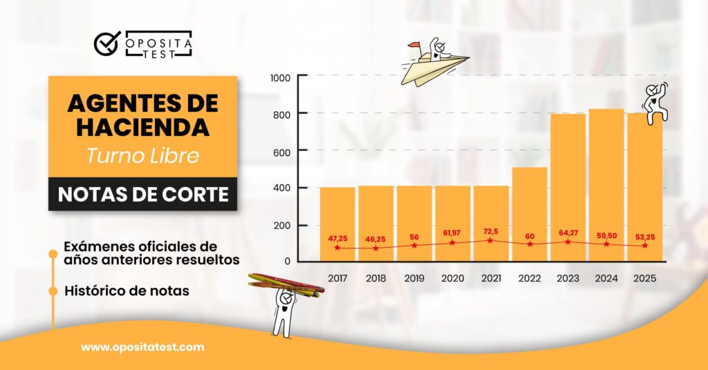 Gráfica en la que se analiza la evolución de las notas de corte en el proceso selectivo de Agentes de Hacienda Pública por Turno Libre