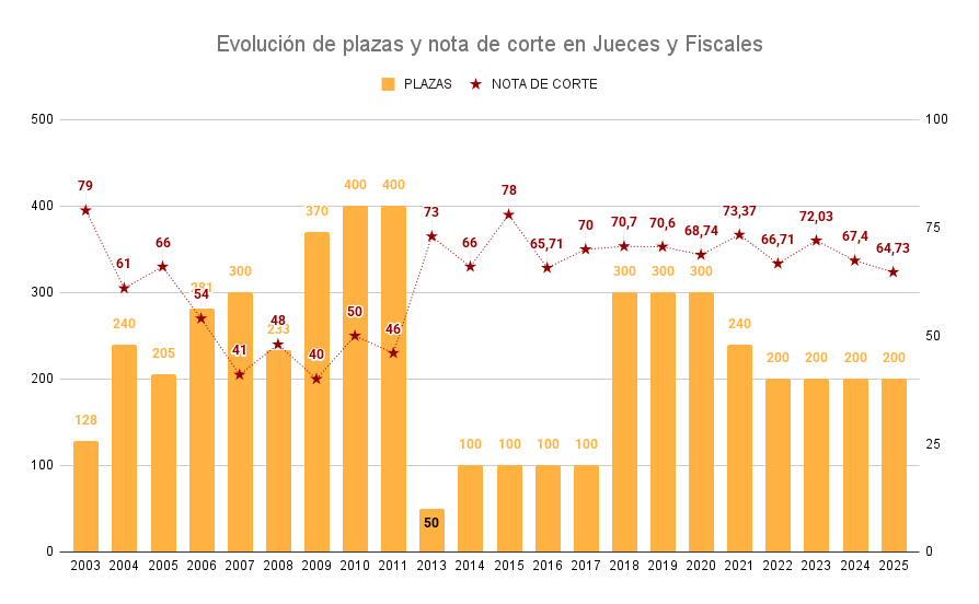 Gráfica con la evolución de la nota de corte del proceso selectivo de acceso a la carrera judicial y fiscal en los últimos años